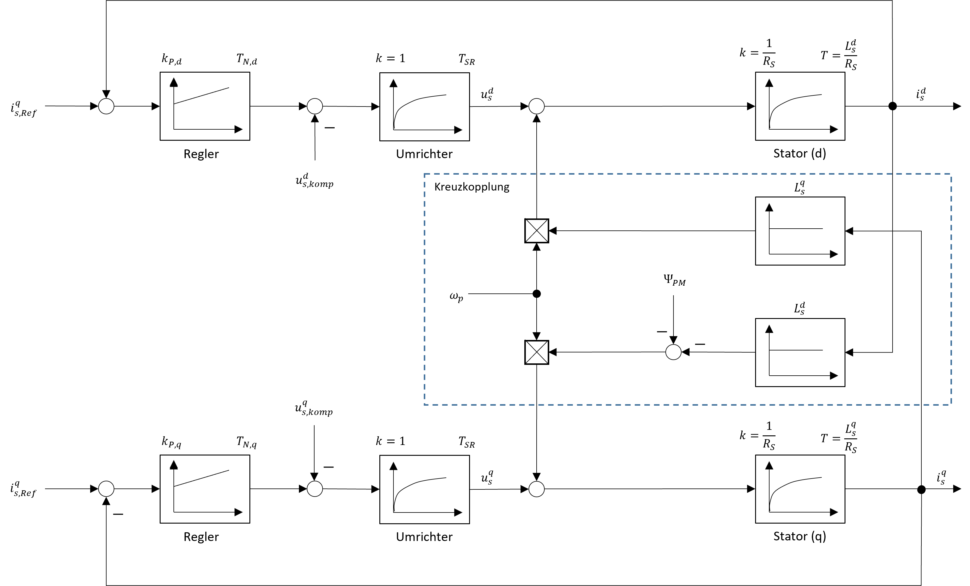 Stromregelkreise der anisotropen PMSM bei Permanentmagnetflussorientierung unter Berücksichtigung der Kreuzkopplungen