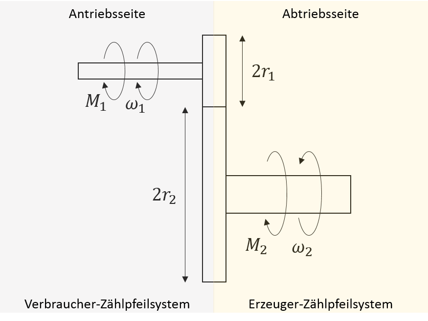 Darstellung eines Getriebes