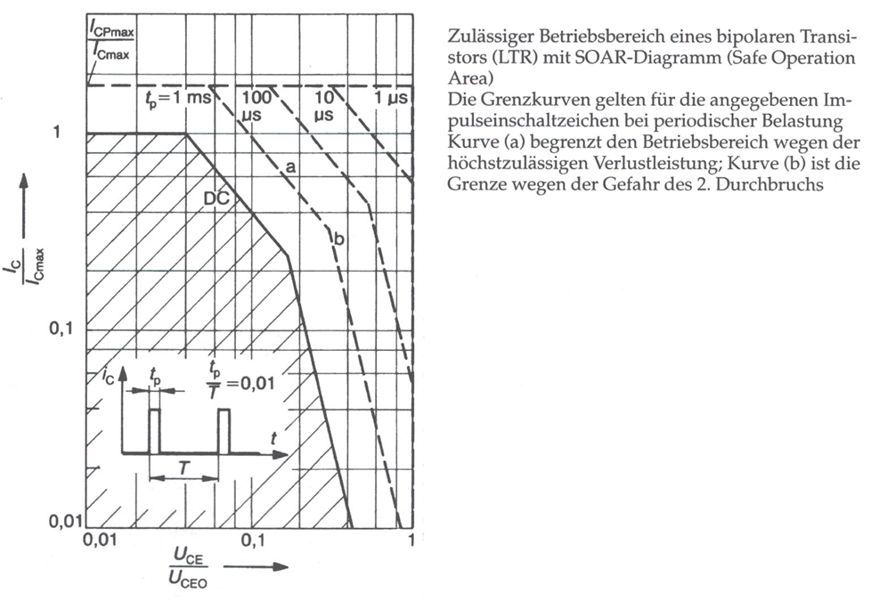 Kennlinienfeld eines Bipolartransistors