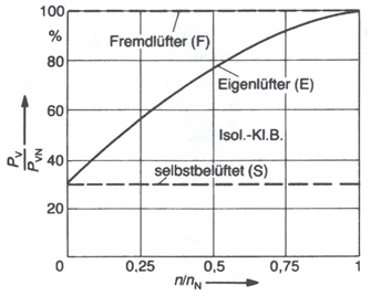 Von Kühlart abhängige Leistungs- bzw. Drehmomentreduktion