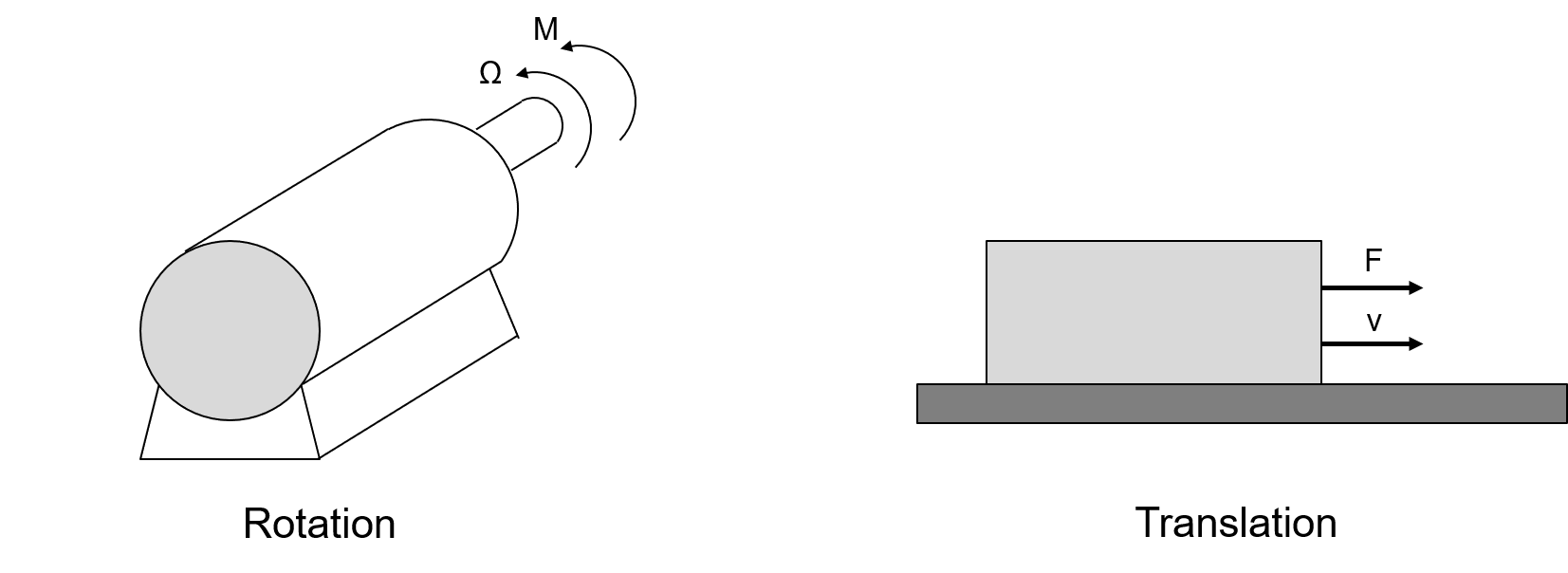 Gegenüberstellung von Rotation und Translation