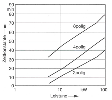 Abhängigkeit der Zeitkonstanten von der Leistung bei elektrischen Maschinen