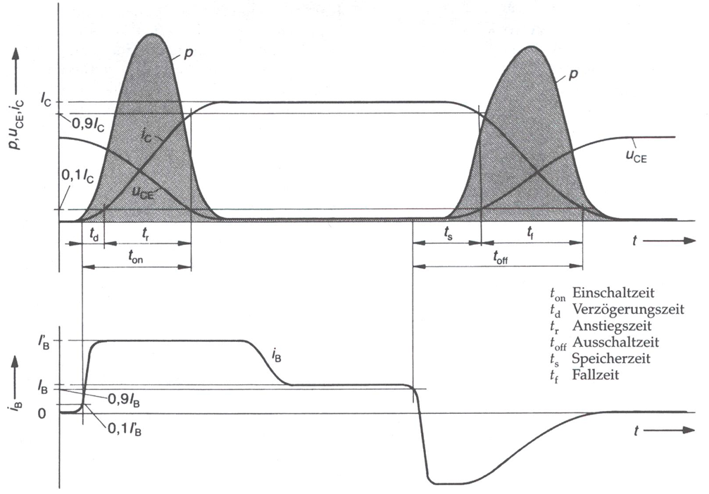 Kenngrössen am Transistor während der Schalthandlung