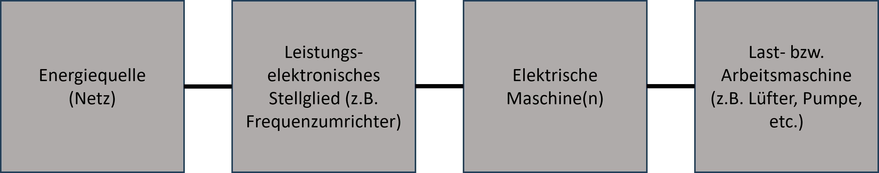 Darstellung der einzelnen Antriebskomponenten vom Netz zur Last