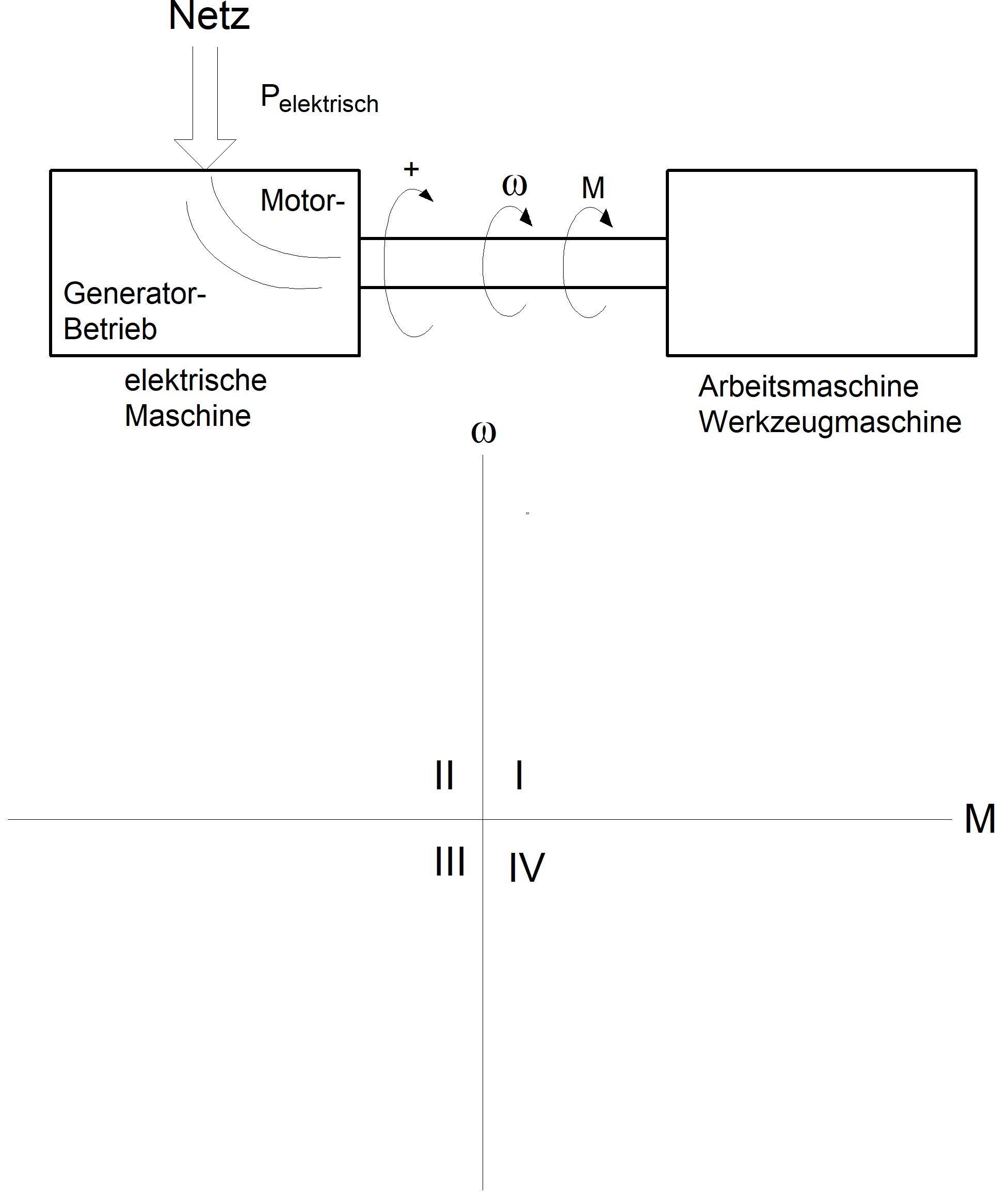 Kenngrössen und die sich ergebenden Betriebsquadranten