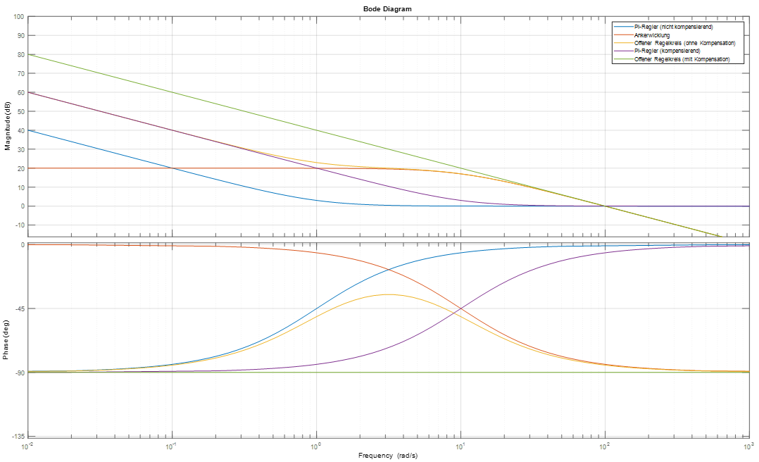 Bodediagramm verschiedener Übertragungsglieder zur Verdeutlichung der Wirkung der Kompensation der Ankerzeitkonstante über die Nachstellzeit des Reglers