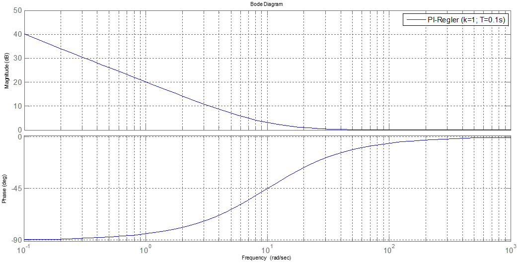 Bodediagramm eines PI-Reglers (beispielhafte Parameterwahl)