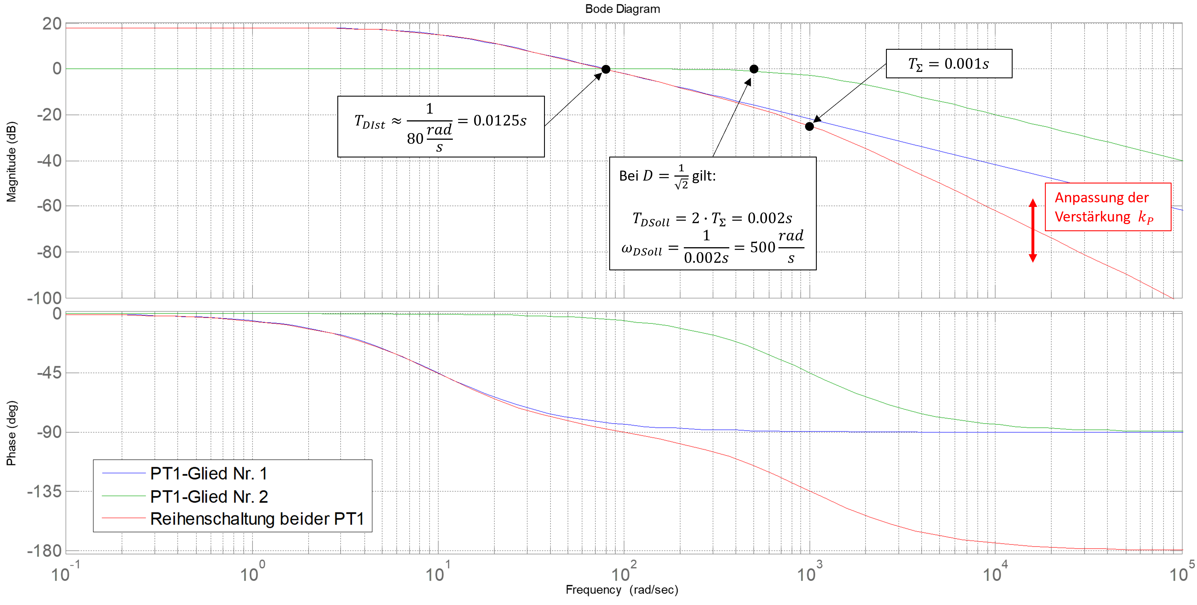 Beispiel zur Bestimmung der Reglerverstärkung anhand des Bodediagrammes