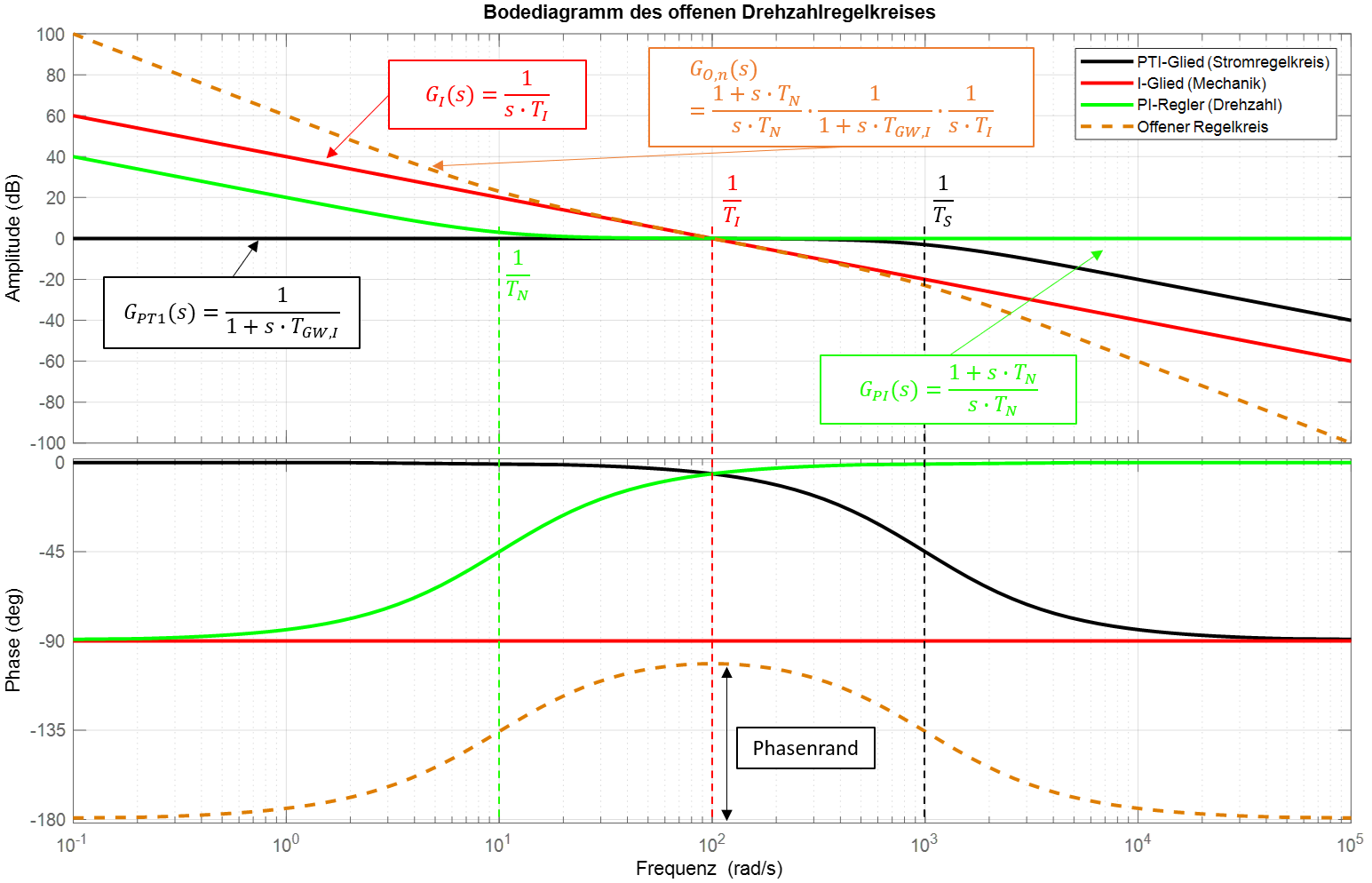 Bodediagramm der einzelnen Übertragungsglieder und des offenen Drehzahlregelkreises