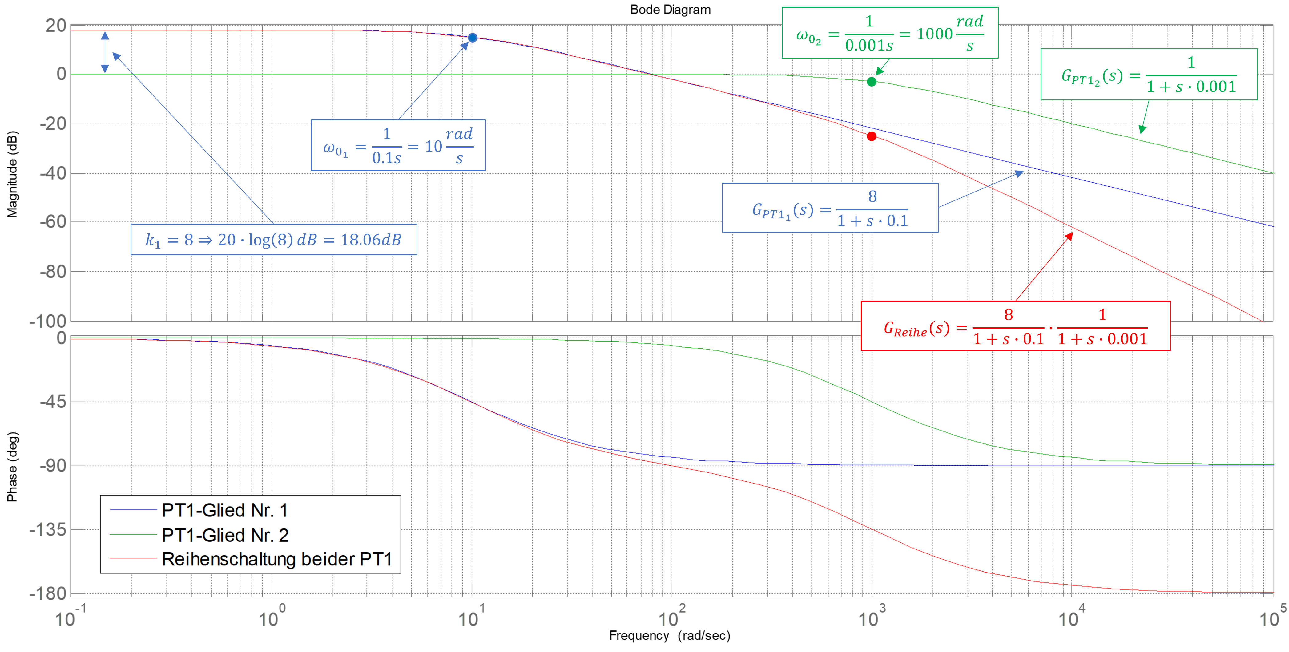 Bodediagramm zweier in Reihe geschalteter PT1-Glieder mit beispielhaften Parametern