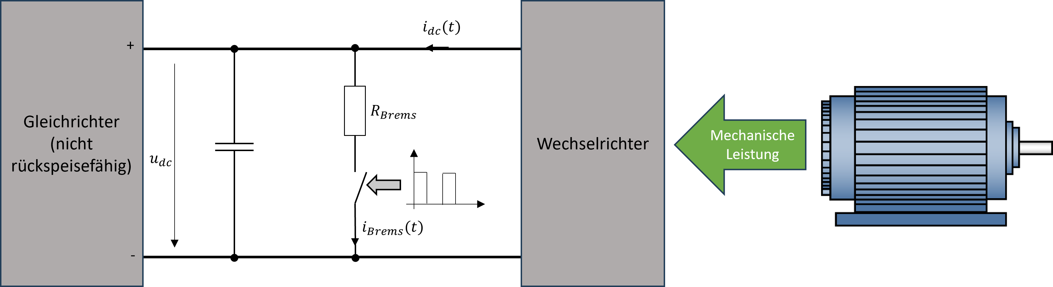 Funktionsweise eines Bremschoppers bei generatorischem Betrieb (vereinfacht)