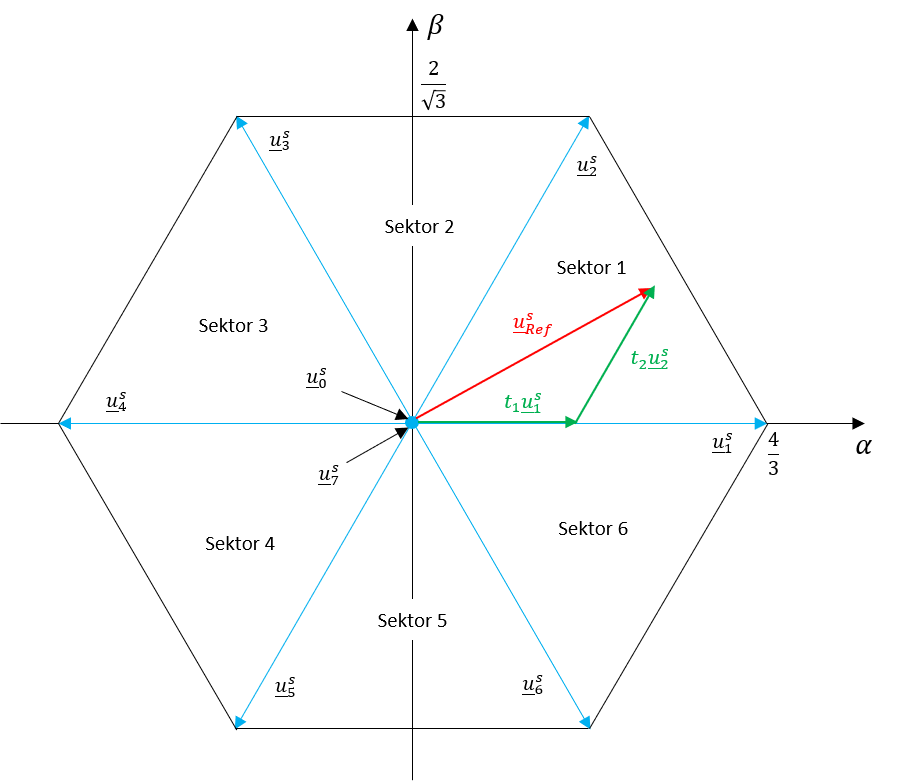 Funktionsprinzip der Raumzeigermodulation für einen Sollspannungs-Raumzeiger im Sektor 1