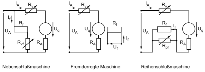 Unterschiedliche Maschinentypen der Gleichstrommaschine