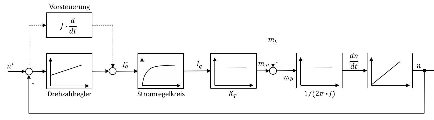 Drehzahlregelkreis mit unterlagertem, betragsoptimiertem Stromregelkreis