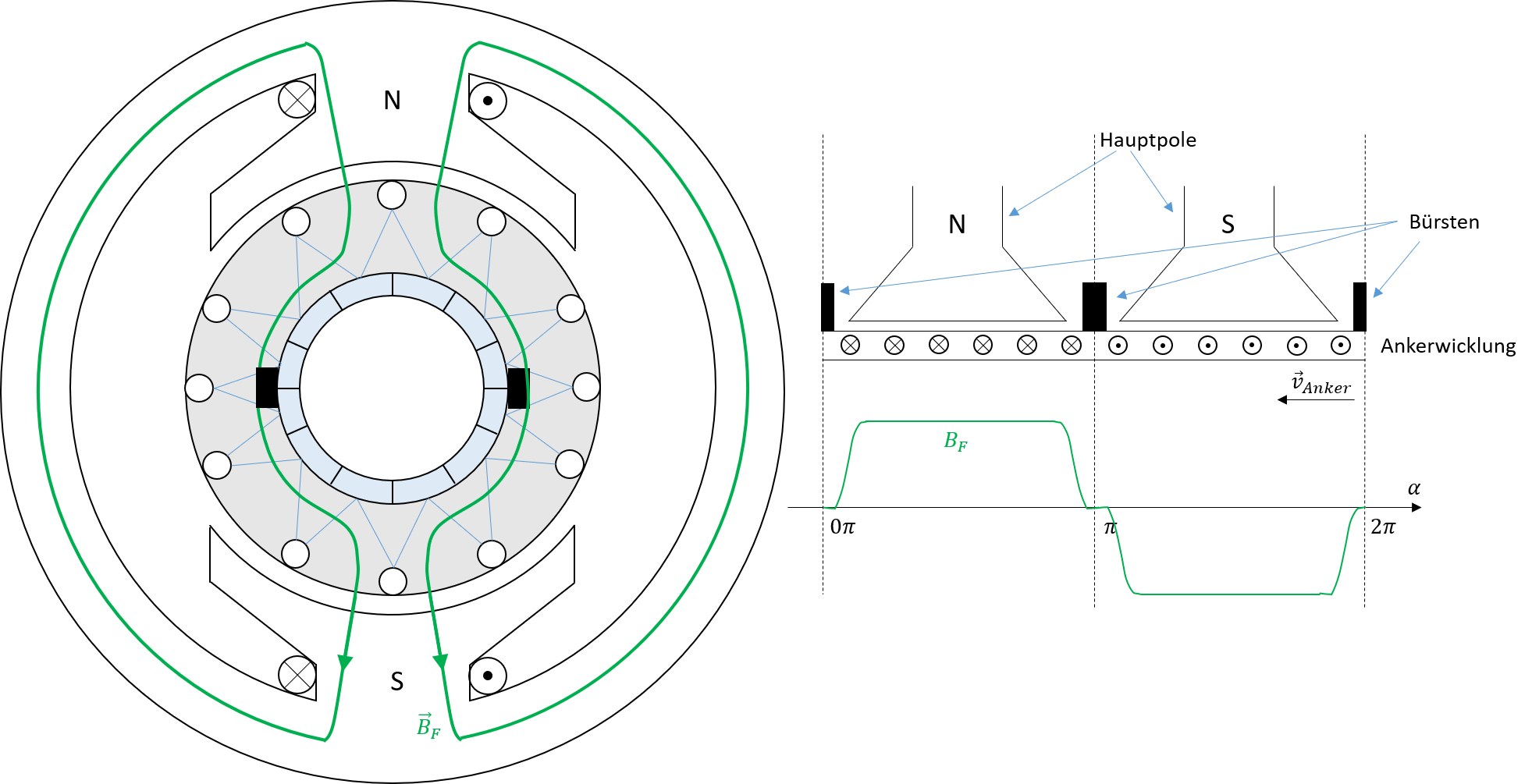 Qualitative Flussdichteverteilung ohne Ankerfeld (Maschine abgewickelt)