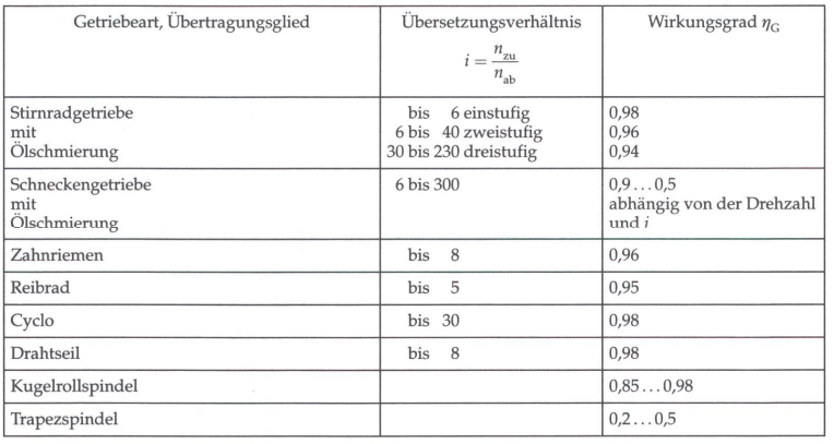 Gegenüberstellung der typischen Wirkungsgrade von Getrieben