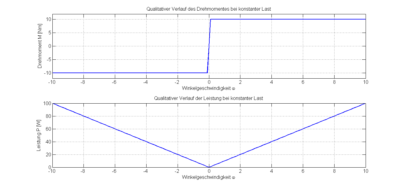 Drehmoment- u. Leistungsverlauf bei konstantem Lastmoment