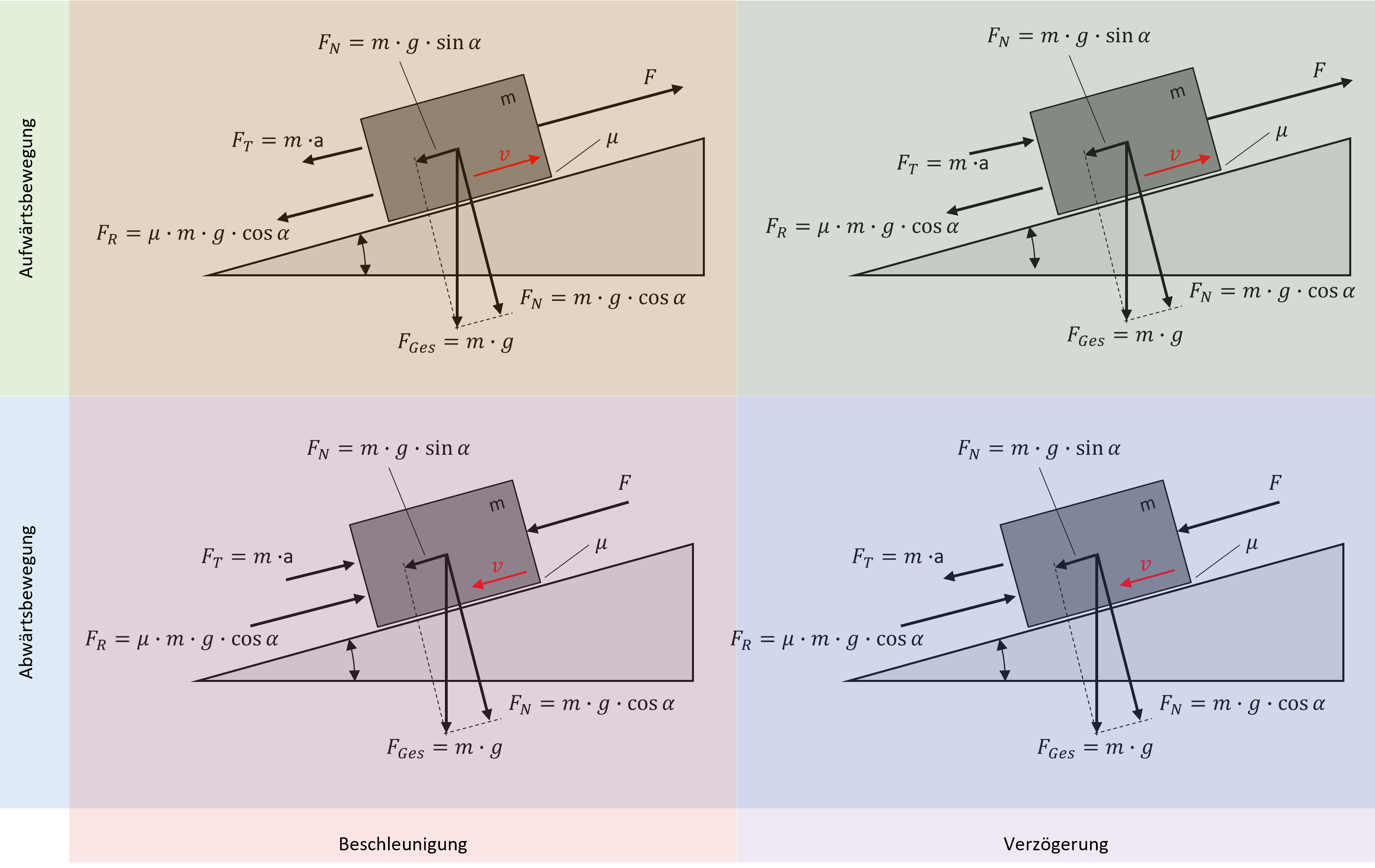 Kraftwirkungsrichtungen an der geneigten Ebene bei unterschiedlicher Bewegungsrichtung sowie Beschleunigung bzw. Verzögerung