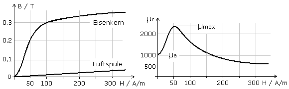 Typ. Magnetisierungskurve ferromagnetischer Materialien (Quelle: www.elektroniktutor.de)