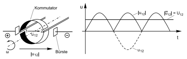 Grundsätzliches Funktionsprinzip des Kommutators (Auszug aus Online Skript Elektrische Maschinen , Universität Clausthal)