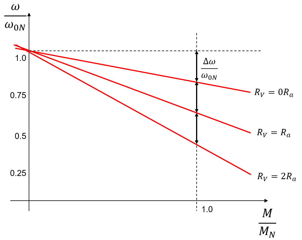 Drehzahl-Drehmoment Kennlinie mit Vorwiderstand als Parameter