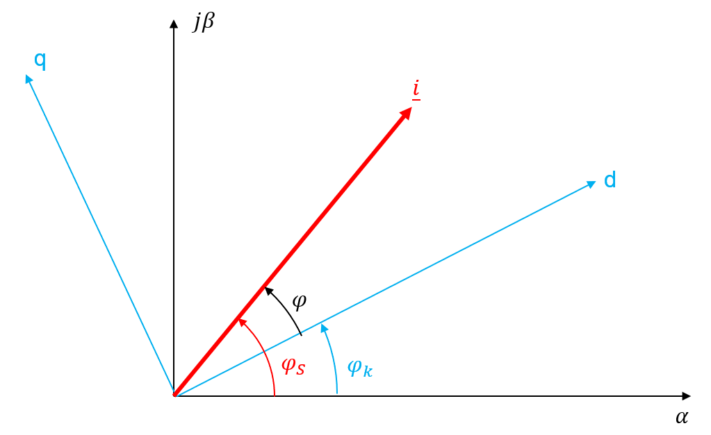 Darstellung eines Raumzeigers im statorfesten und k-Koordinatensystem