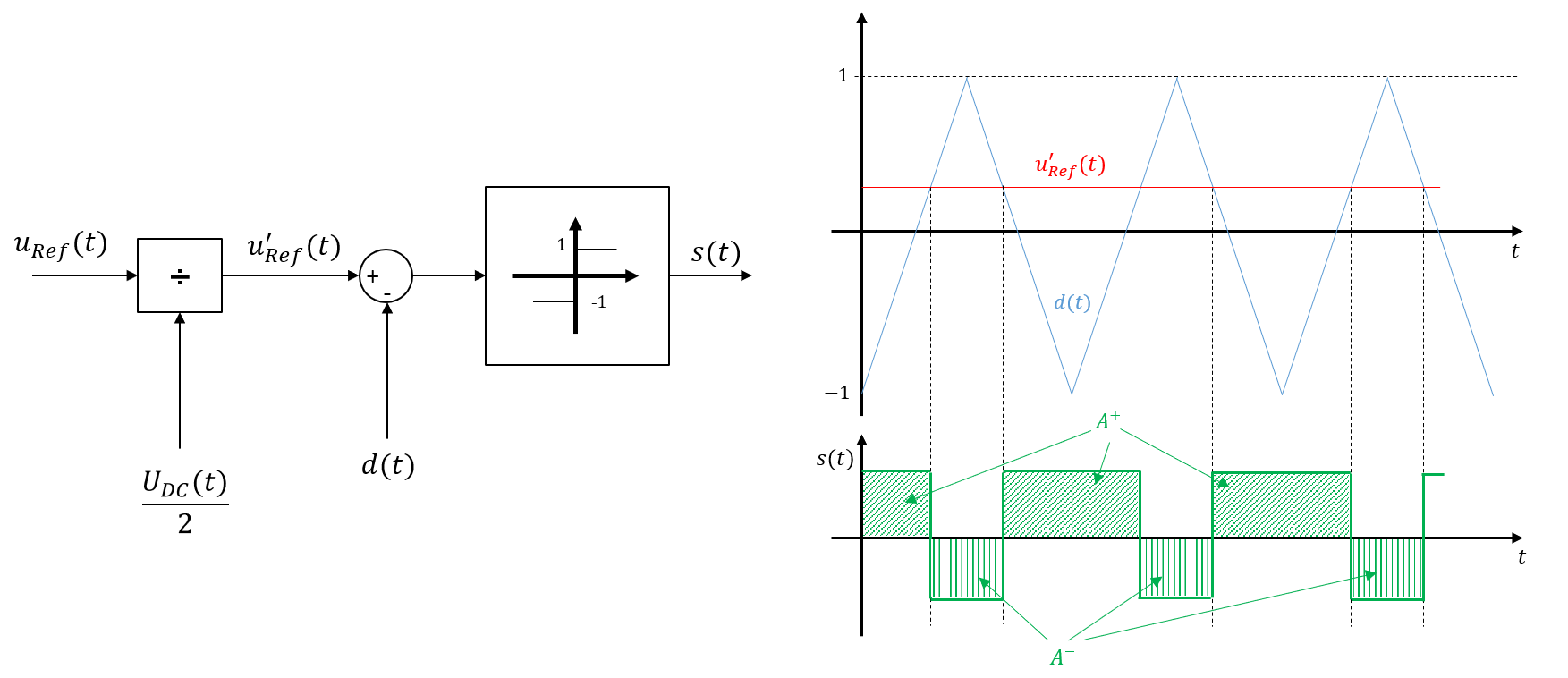 Funktionsprinzip der Pulsweitenmodulation mit konstantem Spannungs-Sollwert