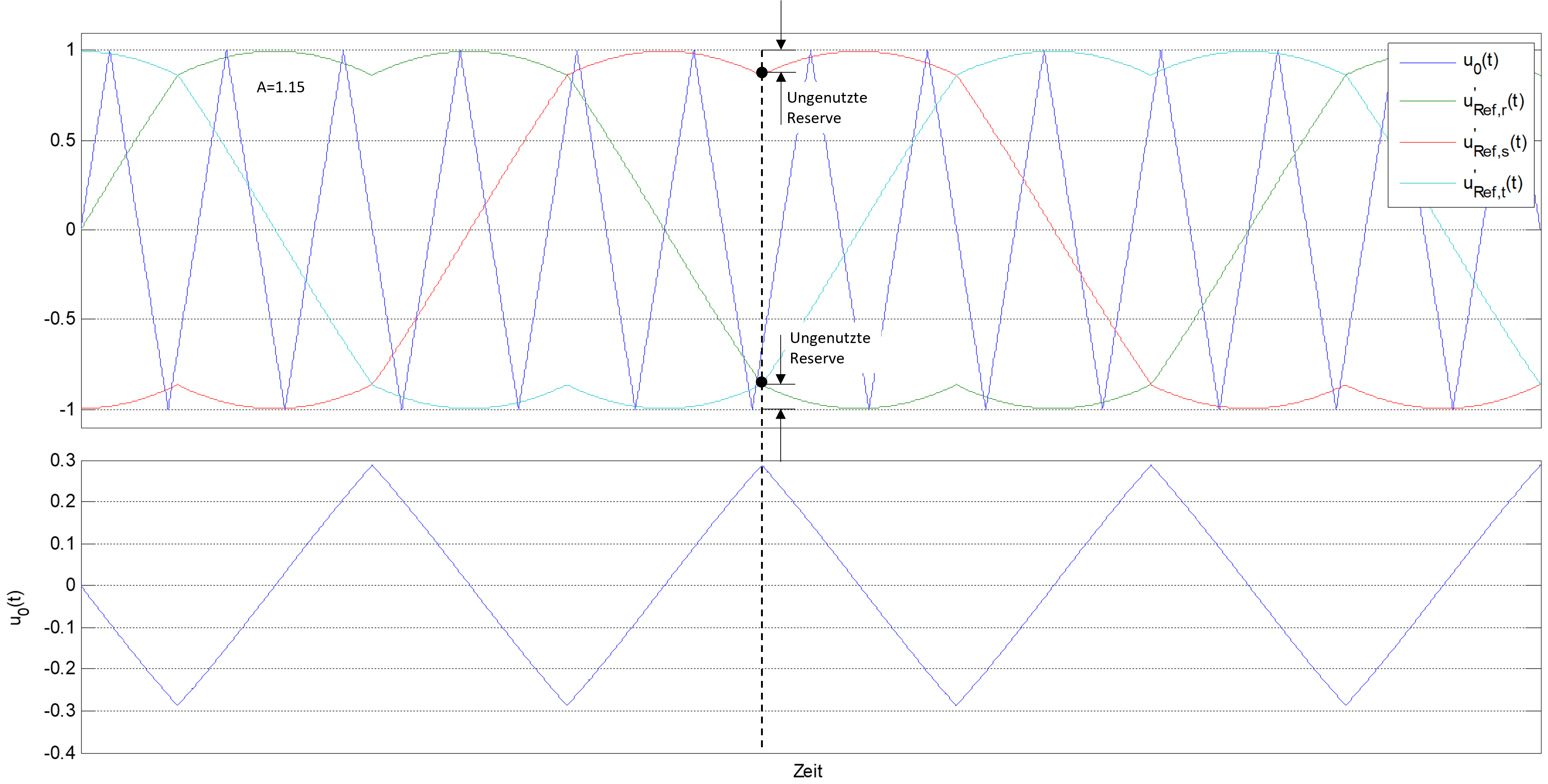 Modifizierte dreiphasigen Pulsweitenmodulation mit Nullpunktverschiebung bei einer Aussteuerung von A=1.15 (oben: modifizierte Referenzwerte, unten: Nullkomponente)