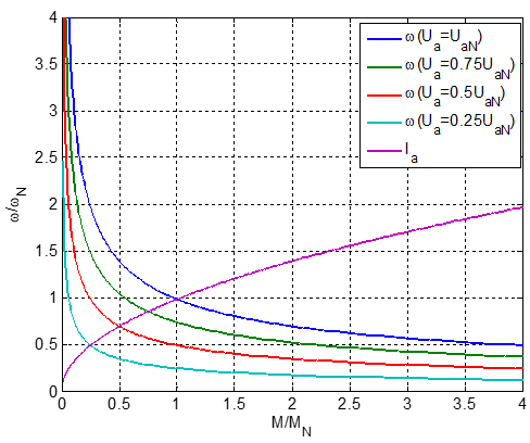 Drehzahl-Drehmoment Kennlinie der Reihenschlussmaschine mit Ankerspannung als Parameter