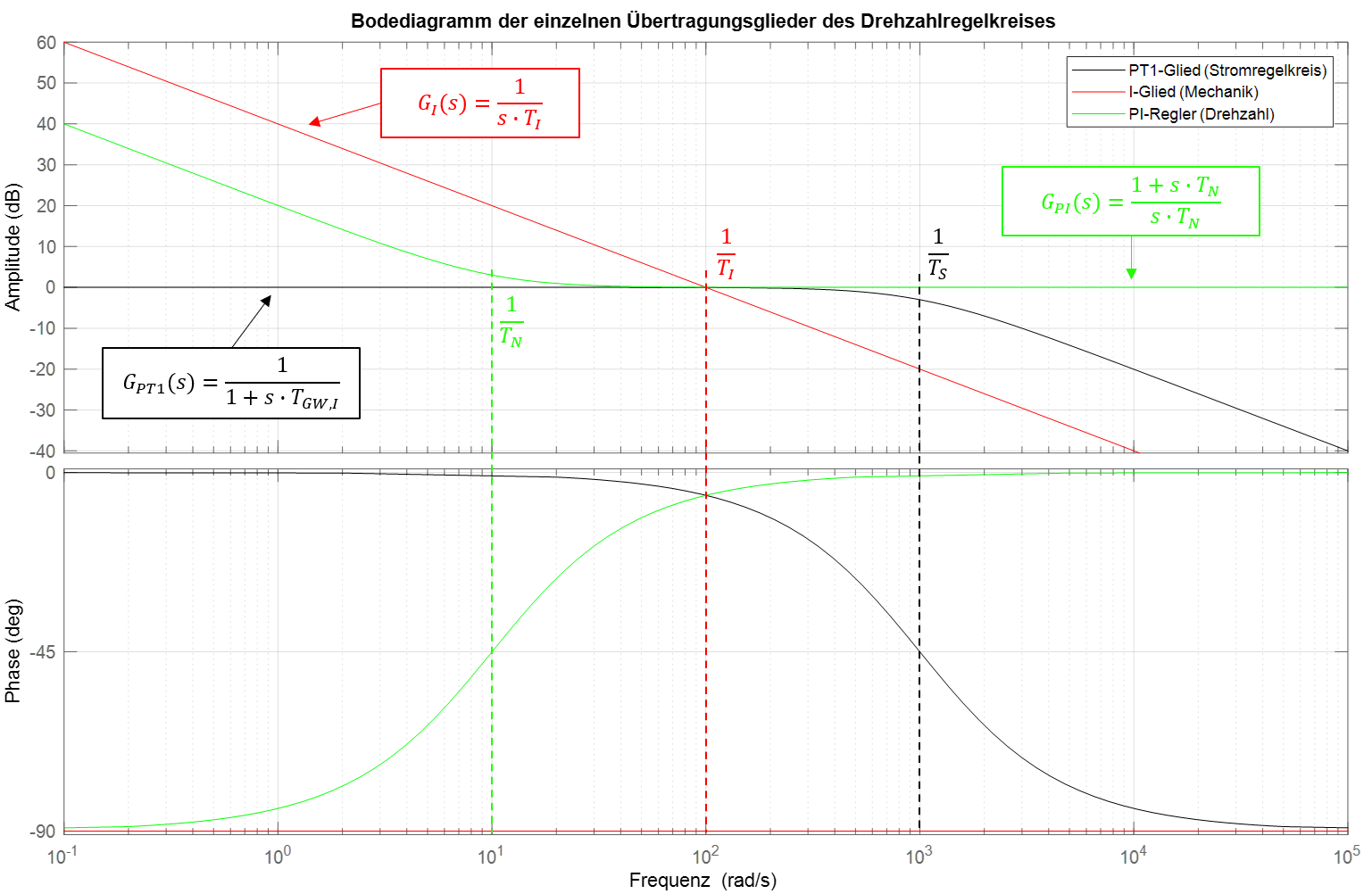 Bodediagramm der einzelnen Übertragungsglieder des Drehzahlregelkreises