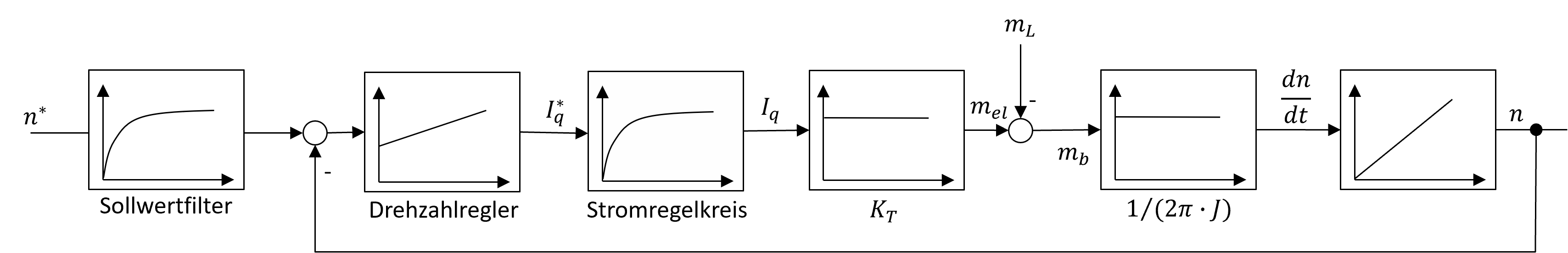 Drehzahlregelkreis mit Sollwertfilter