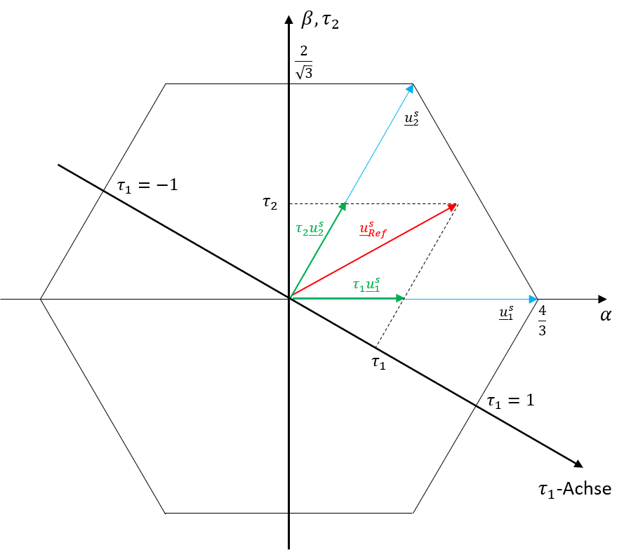 Beispiel zur geometrischen Interpretation der Zeiten $\tau_{i}$ durch duale Koordinaten