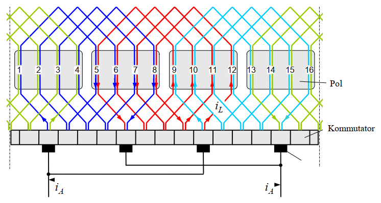 Schleifenwicklung für einen Motor mit Polpaarzahl $p=2$ (Auszug aus dem Online Skript von Prof. Dr.-Ing. J. Böcker, Universität Paderborn)