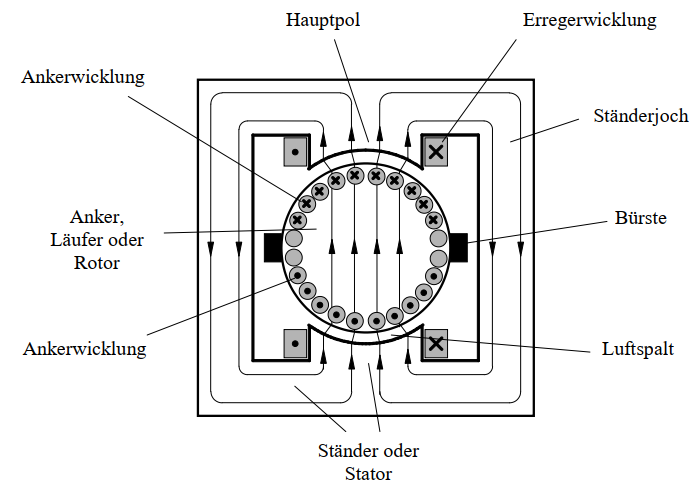 Schnittzeichnung einer DC-Maschine (Polpaarzahl p=1) (Auszug aus dem Online Skript von Prof. Dr.-Ing. J. Böcker, Universität Paderborn)
