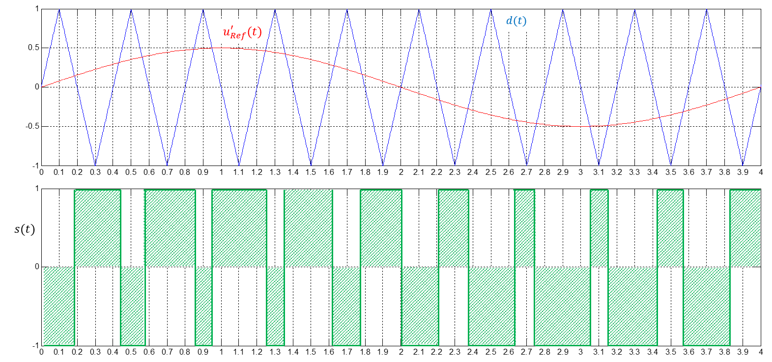 Funktionsprinzip der Pulsweitenmodulation sinusförmigen Spannungs-Sollwert