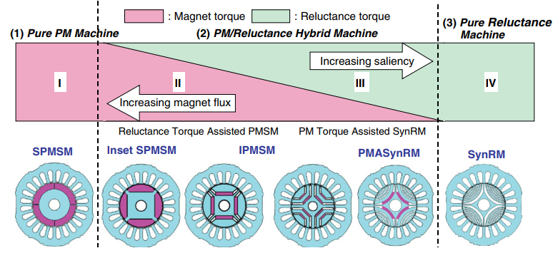 Rotorausführungen für SM mit steigender Anisotropie (Bild aus [@morimoto])