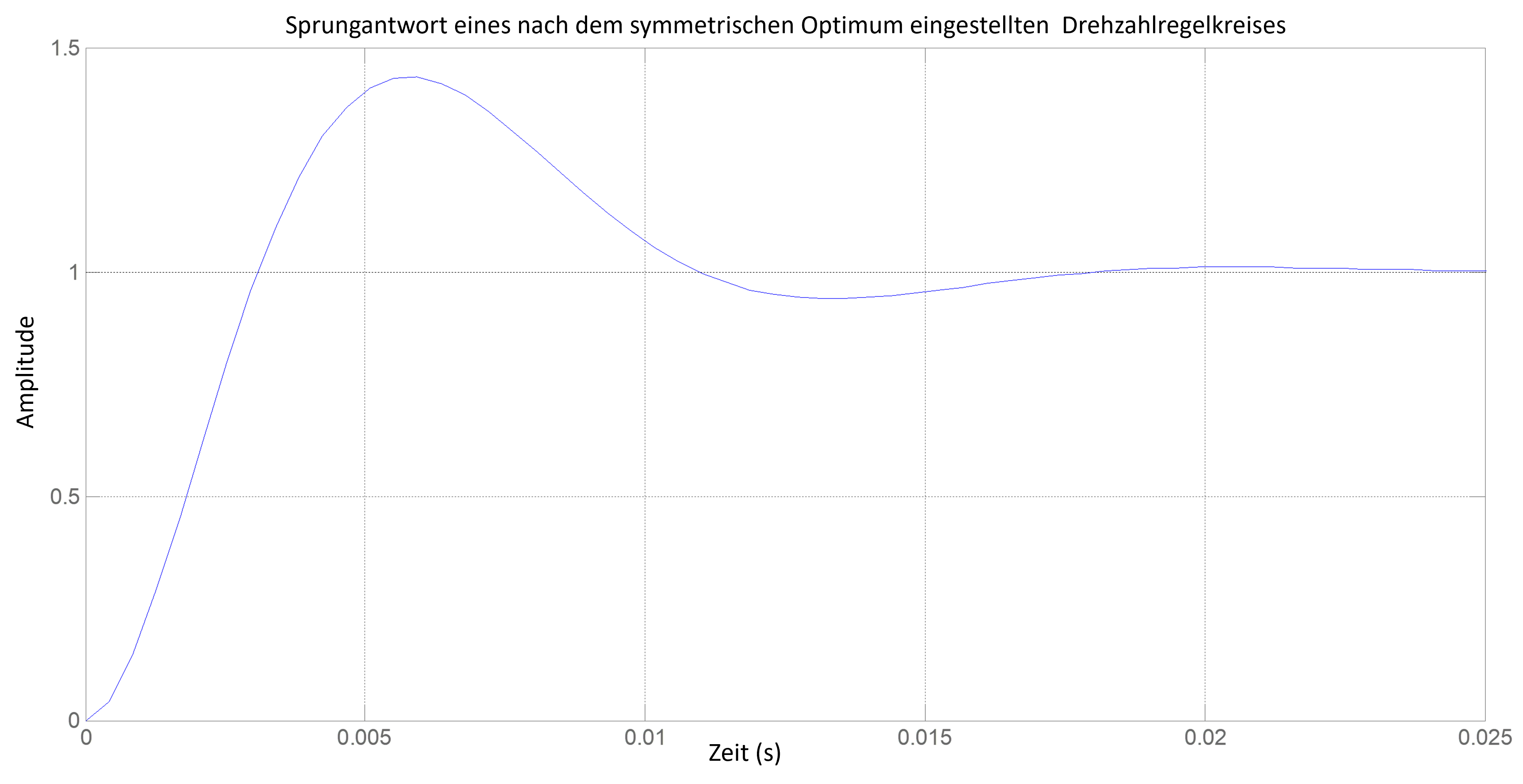 Sprungantwort eines nach dem symmetrischen Optimum eingestellten Drehzahlregelkreises