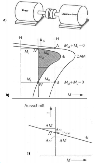 Bestimmung der Stabilität eines Arbeitspunktes am Beispiel der ASM (a) Systemstruktur b) Bildung Momentensumme c) resultierende Kennlinie 