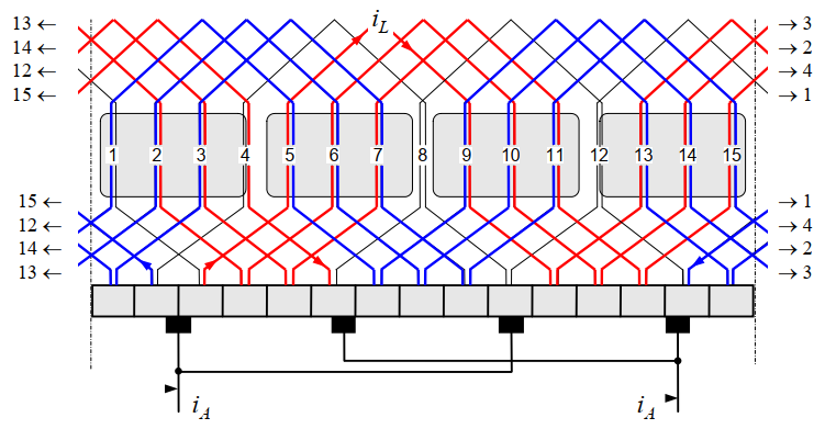 Wellenwicklung für einen Motor mit Polpaarzahl $p=2$ (Auszug aus dem Online Skript von Prof. Dr.-Ing. J. Böcker, Universität Paderborn)