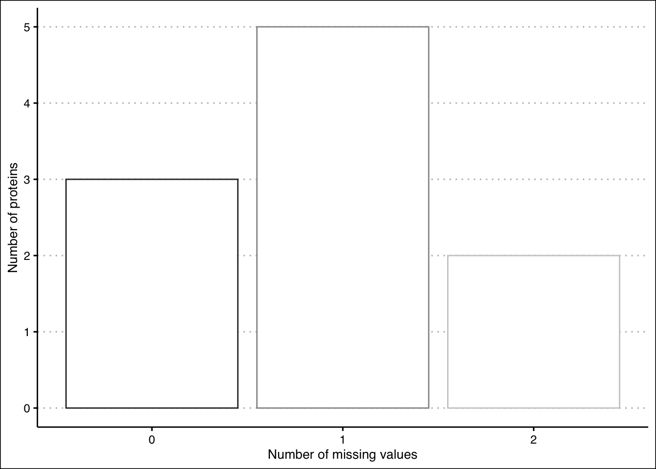 Missing values plot before setting a cutoff