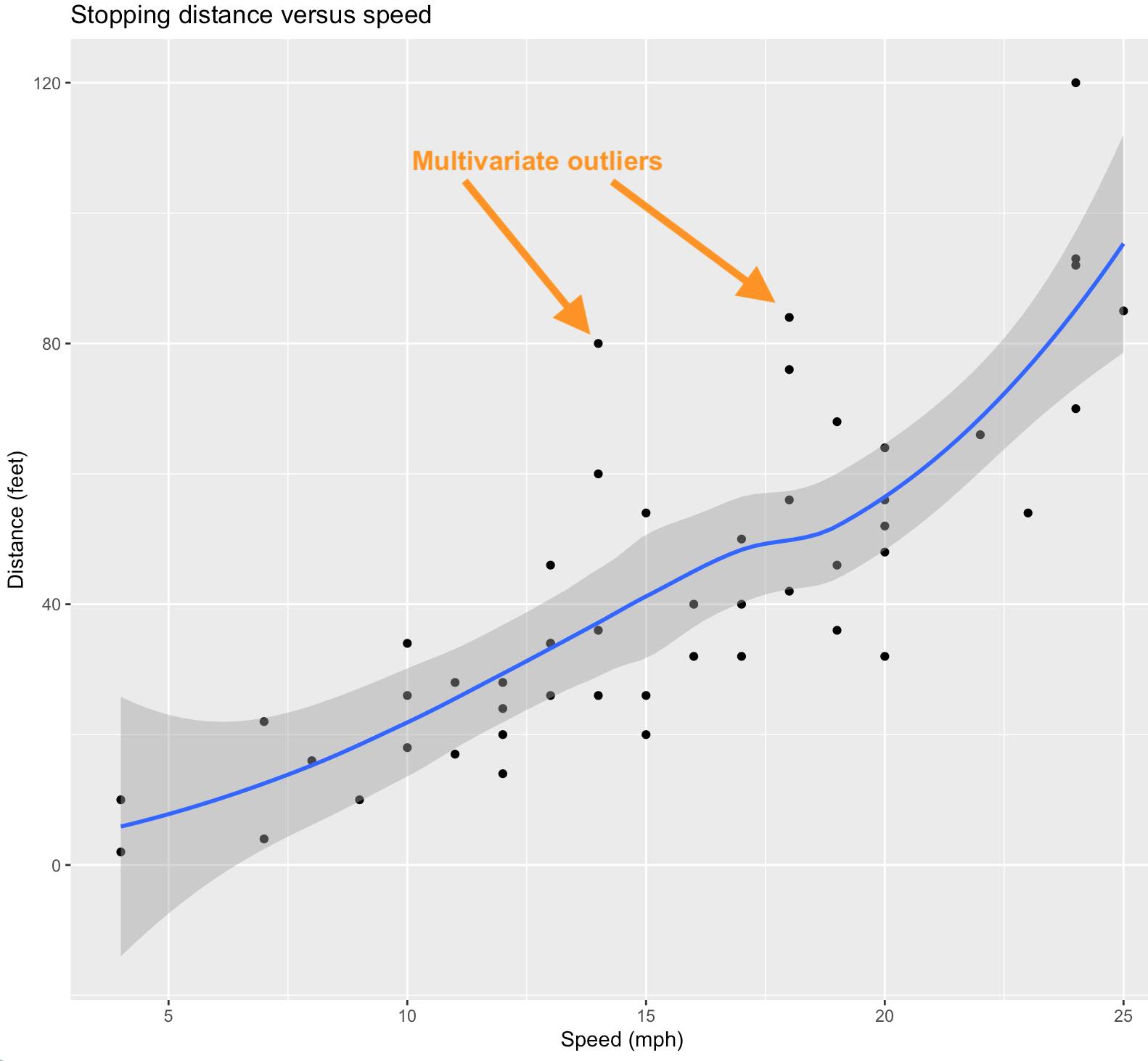 A scatterplot showing multi-variate outliers