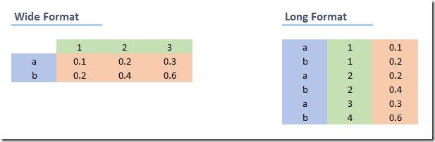 Representación de datos en formato largo y ancho