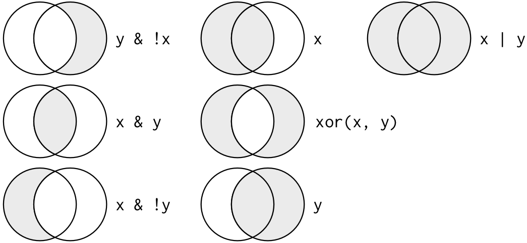 Representación gráfica de todas las operaciones lógicas posibles. Fuente: R for Data Science