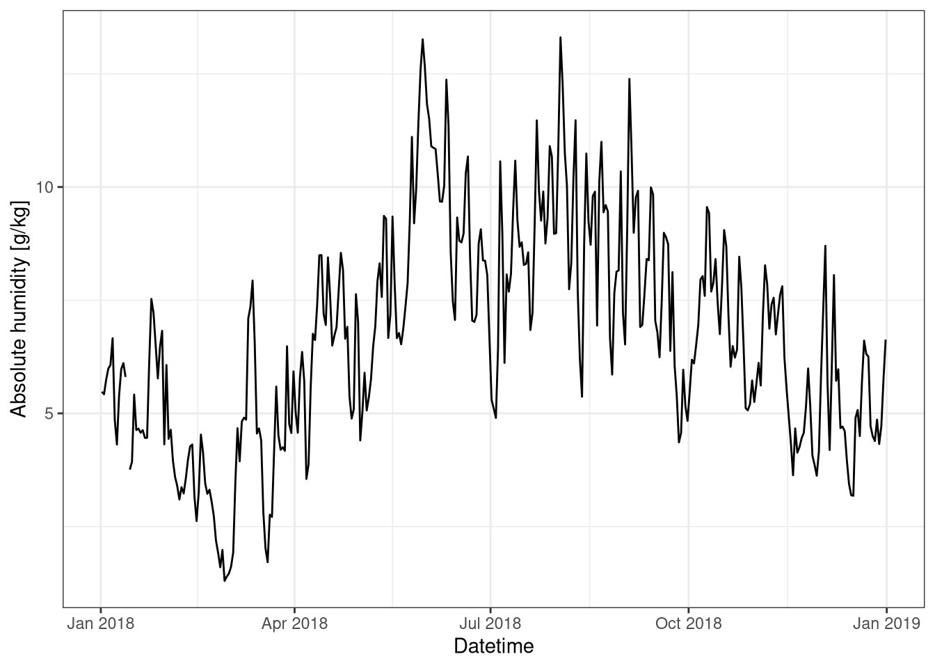 Absolute humidity over the year. Data averaged over one day. Data from Hainich national park 2018.