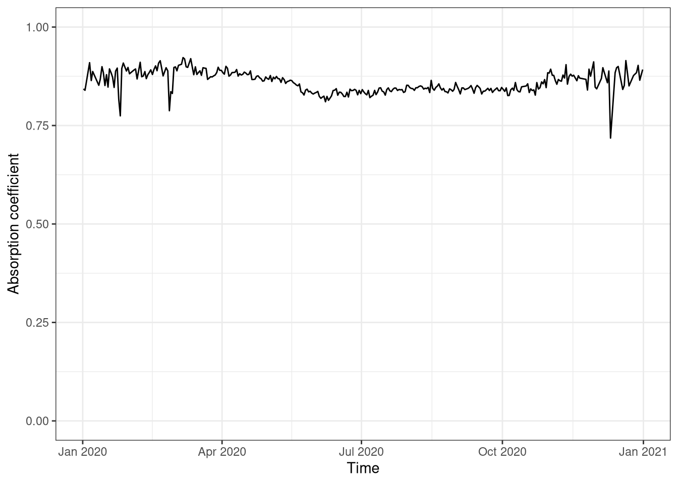 Absorption coefficient over the year, daily average. Data from Hainich national park 2020.