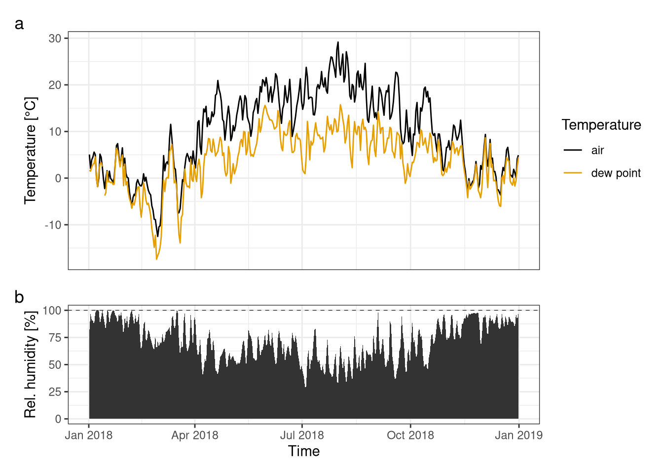 Comparison of air temperature with dew point temperature (fig. a), showed in relation with the relative humidity (fig. b). Data averaged over one day. Data from Hainich national park 2018.