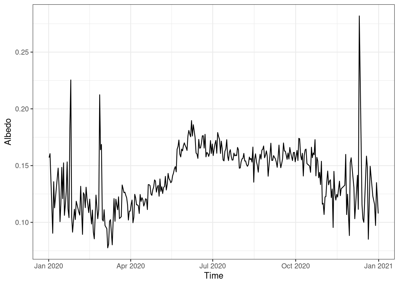 Surface albedo over the year. Data is averaged daily. Data from Hainich national park 2020.