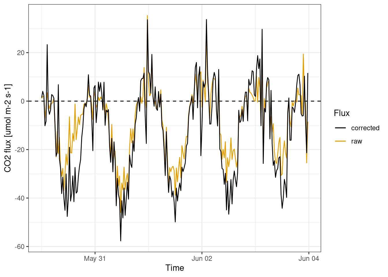 $CO_2$ fluxes. Comparison between corrected and raw fluxes calculations. Fluxes calculated for every half an hour. Data from Hainich national park first week June 2021.