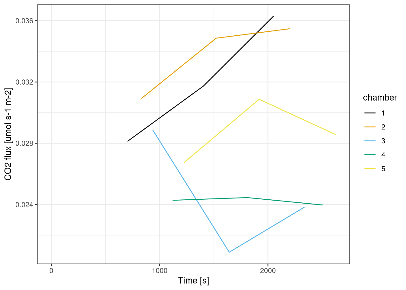 $CO_2$ flux measured in the different chambers over time. Data from field measurements.