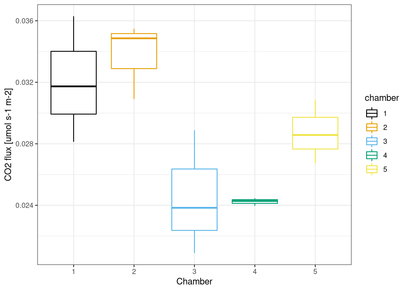 $CO_2$ flux measured in the different chambers. Data from field measurements.